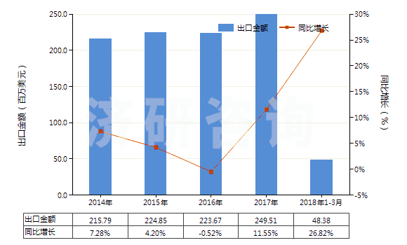 2014-2018年3月中國(guó)香浴鹽及其他沐浴用制劑(HS33073000)出口總額及增速統(tǒng)計(jì)